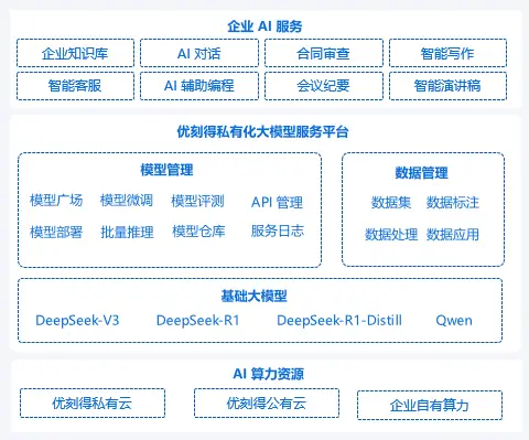 优刻得推出DeepSeek私有化解决方案,让企业快速落地生产级AI应用